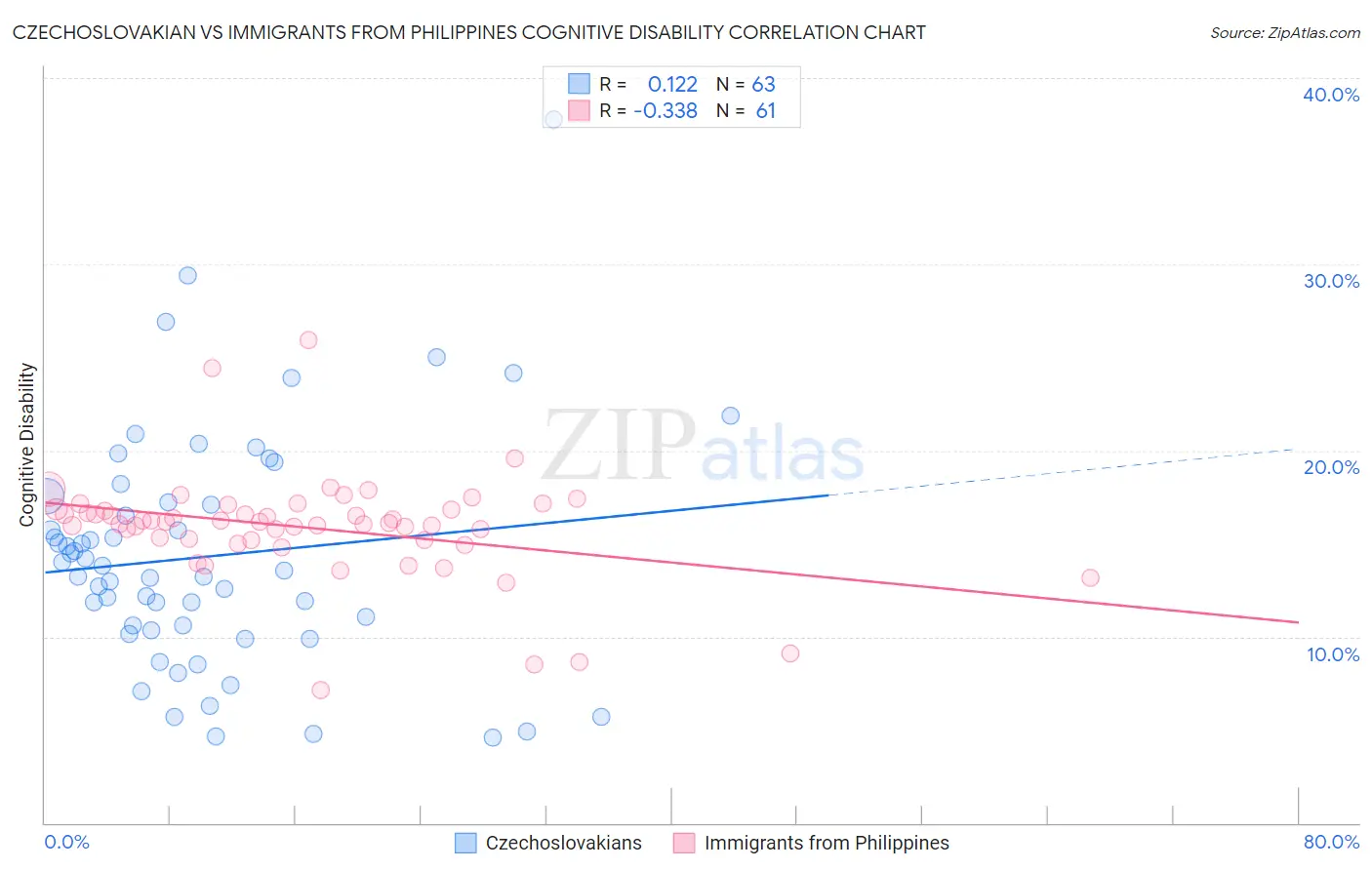 Czechoslovakian vs Immigrants from Philippines Cognitive Disability