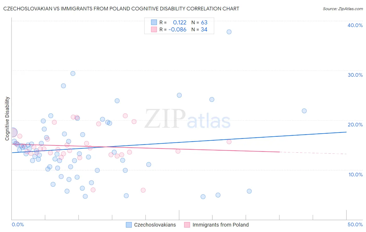 Czechoslovakian vs Immigrants from Poland Cognitive Disability