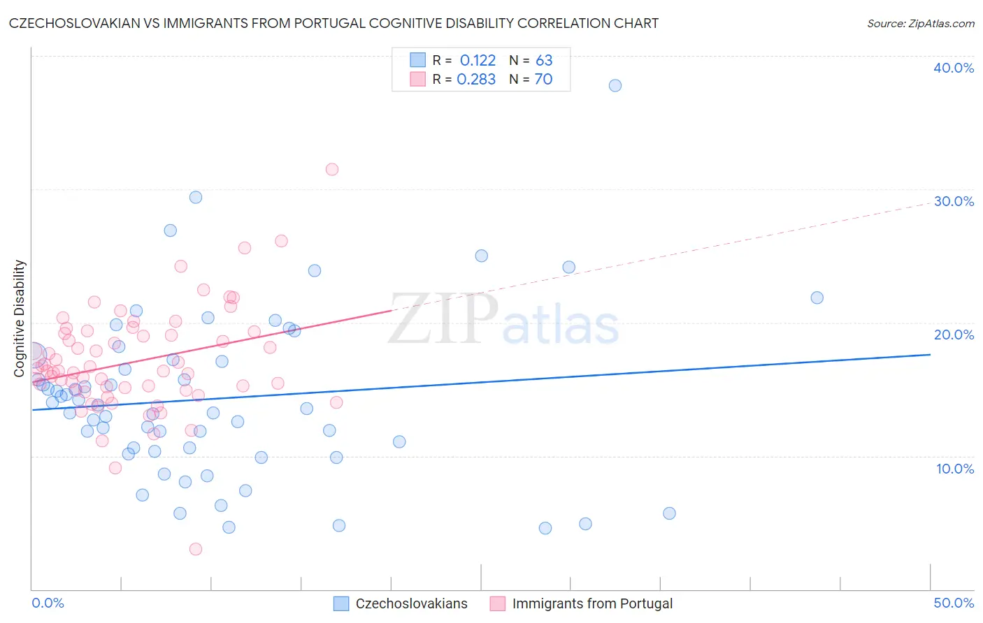 Czechoslovakian vs Immigrants from Portugal Cognitive Disability