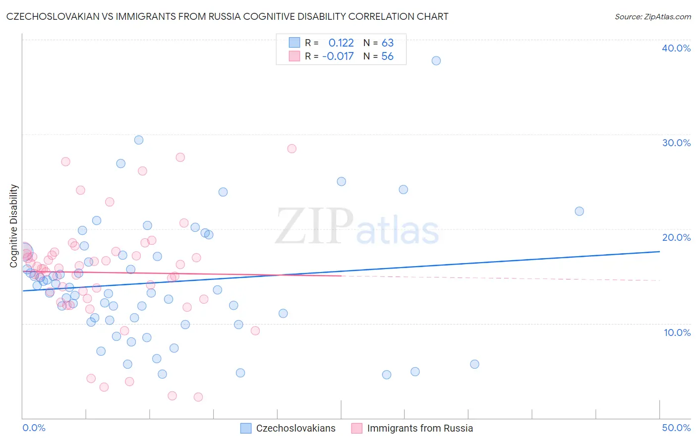 Czechoslovakian vs Immigrants from Russia Cognitive Disability