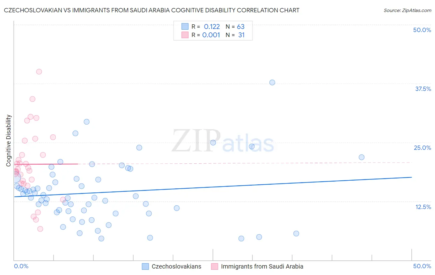 Czechoslovakian vs Immigrants from Saudi Arabia Cognitive Disability