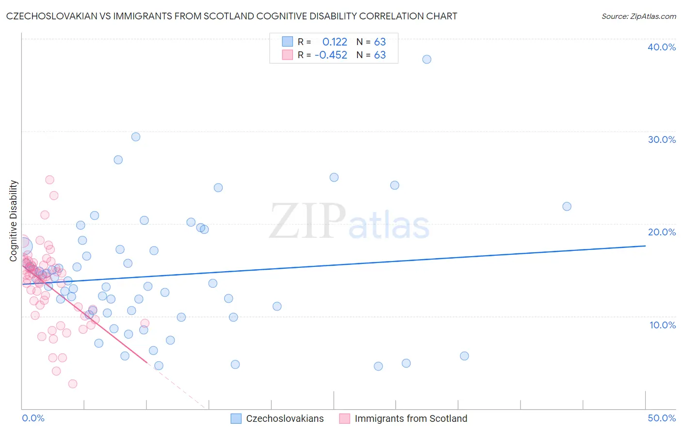 Czechoslovakian vs Immigrants from Scotland Cognitive Disability