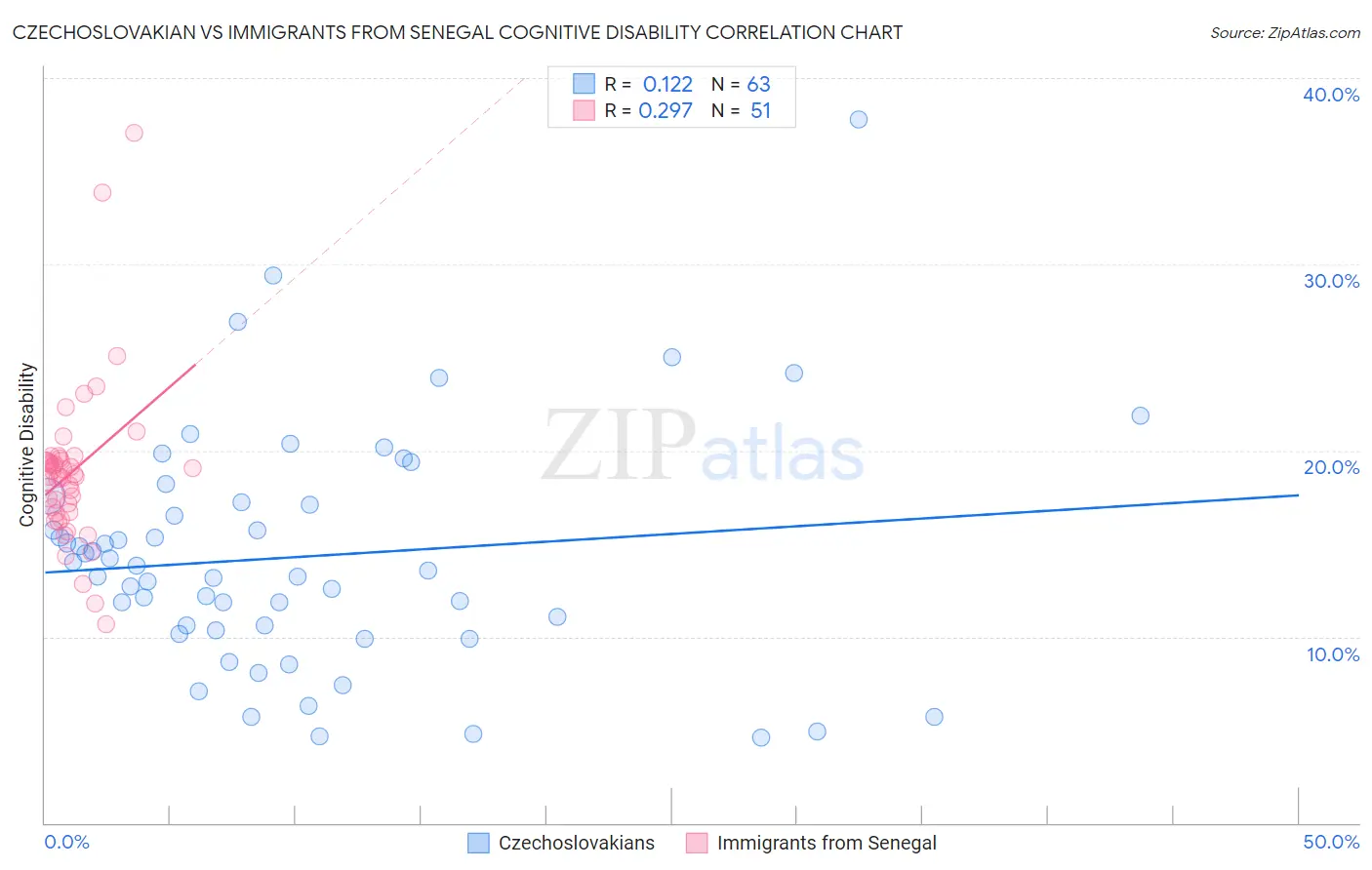Czechoslovakian vs Immigrants from Senegal Cognitive Disability