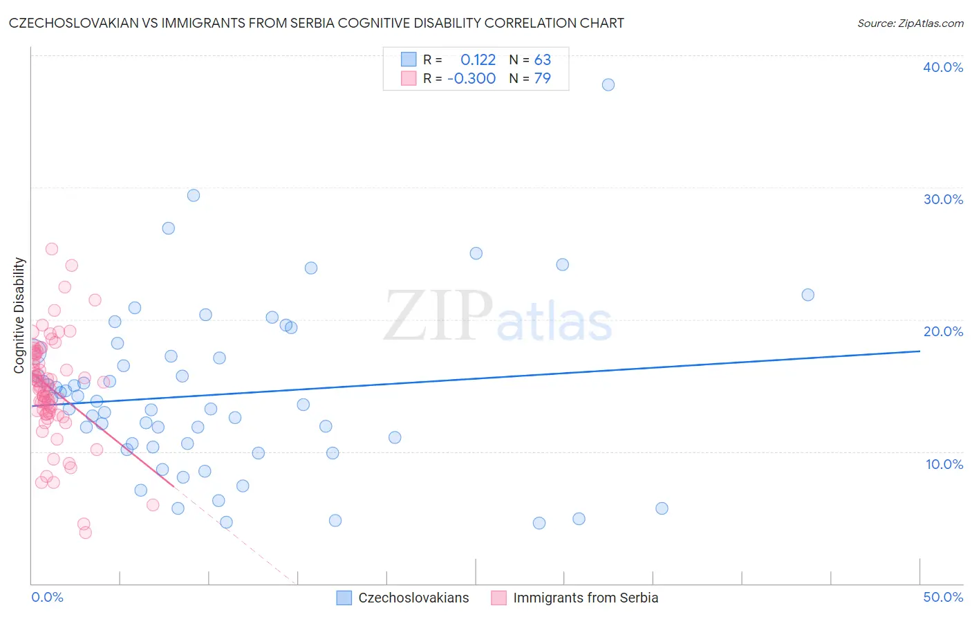 Czechoslovakian vs Immigrants from Serbia Cognitive Disability