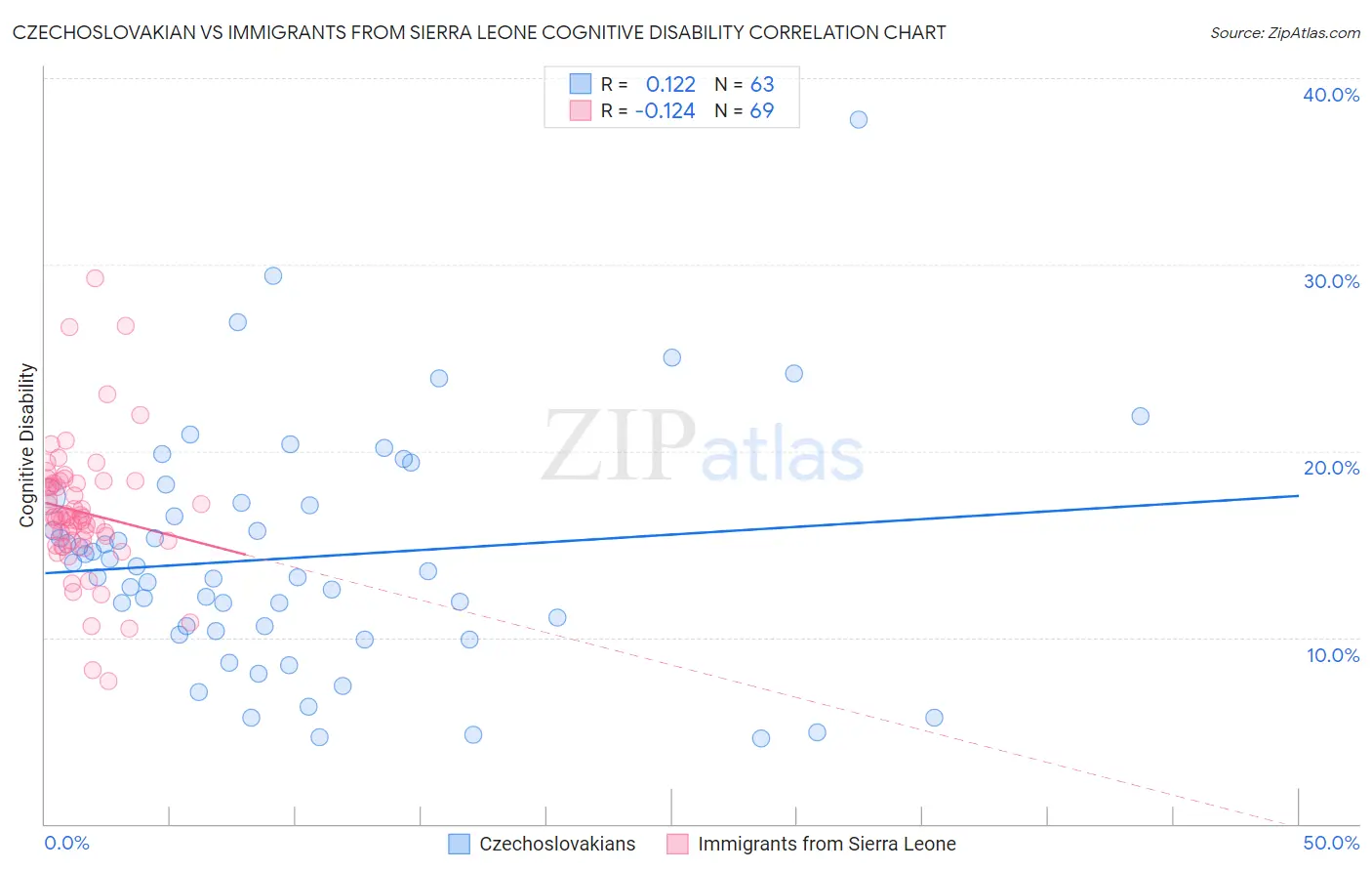 Czechoslovakian vs Immigrants from Sierra Leone Cognitive Disability