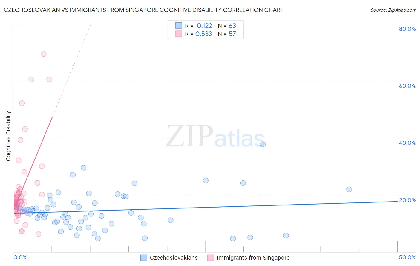 Czechoslovakian vs Immigrants from Singapore Cognitive Disability