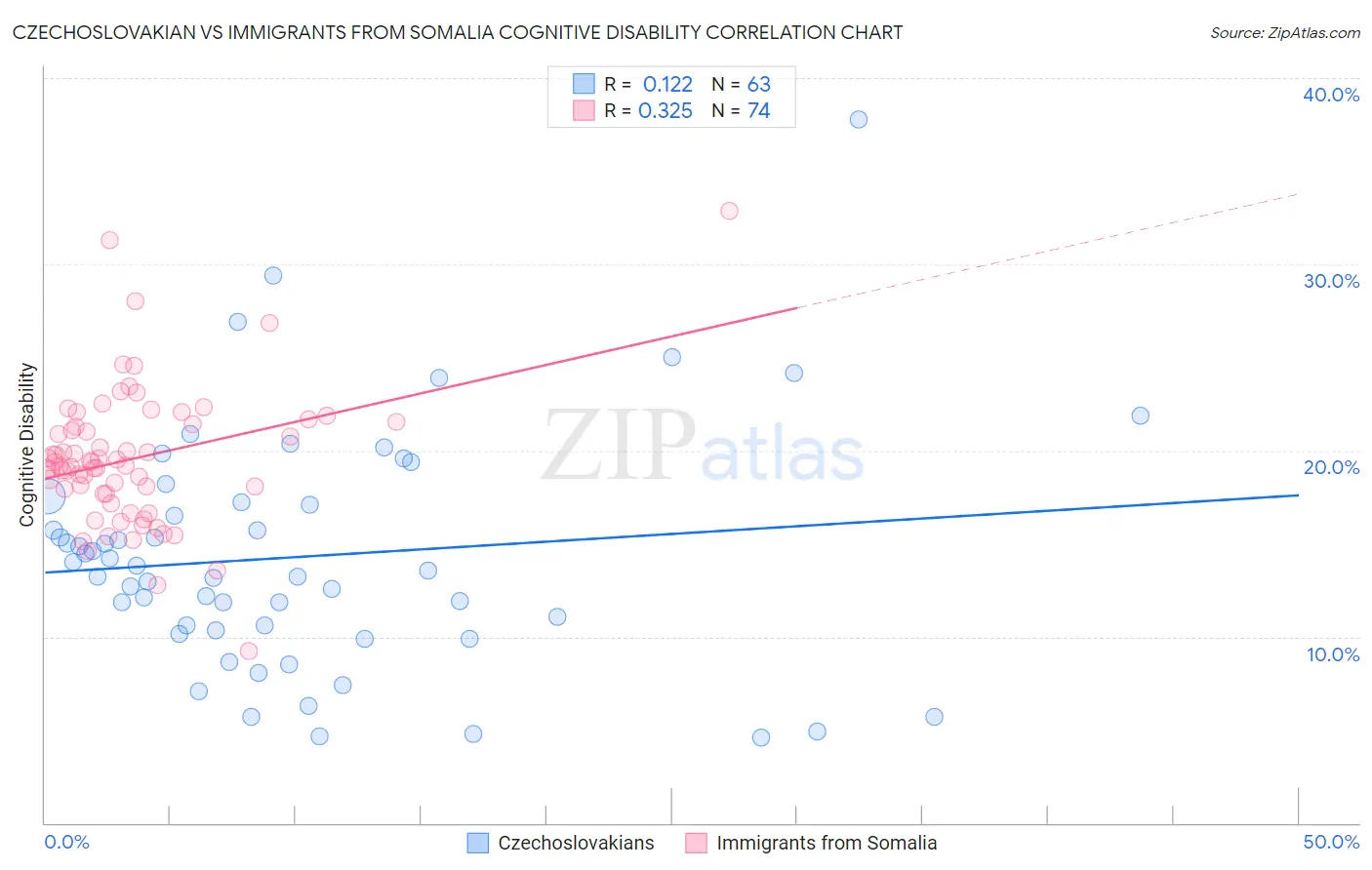 Czechoslovakian vs Immigrants from Somalia Cognitive Disability