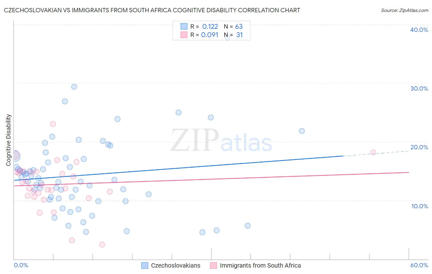 Czechoslovakian vs Immigrants from South Africa Cognitive Disability