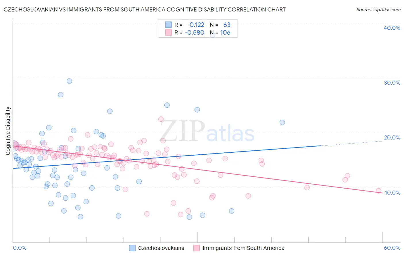 Czechoslovakian vs Immigrants from South America Cognitive Disability