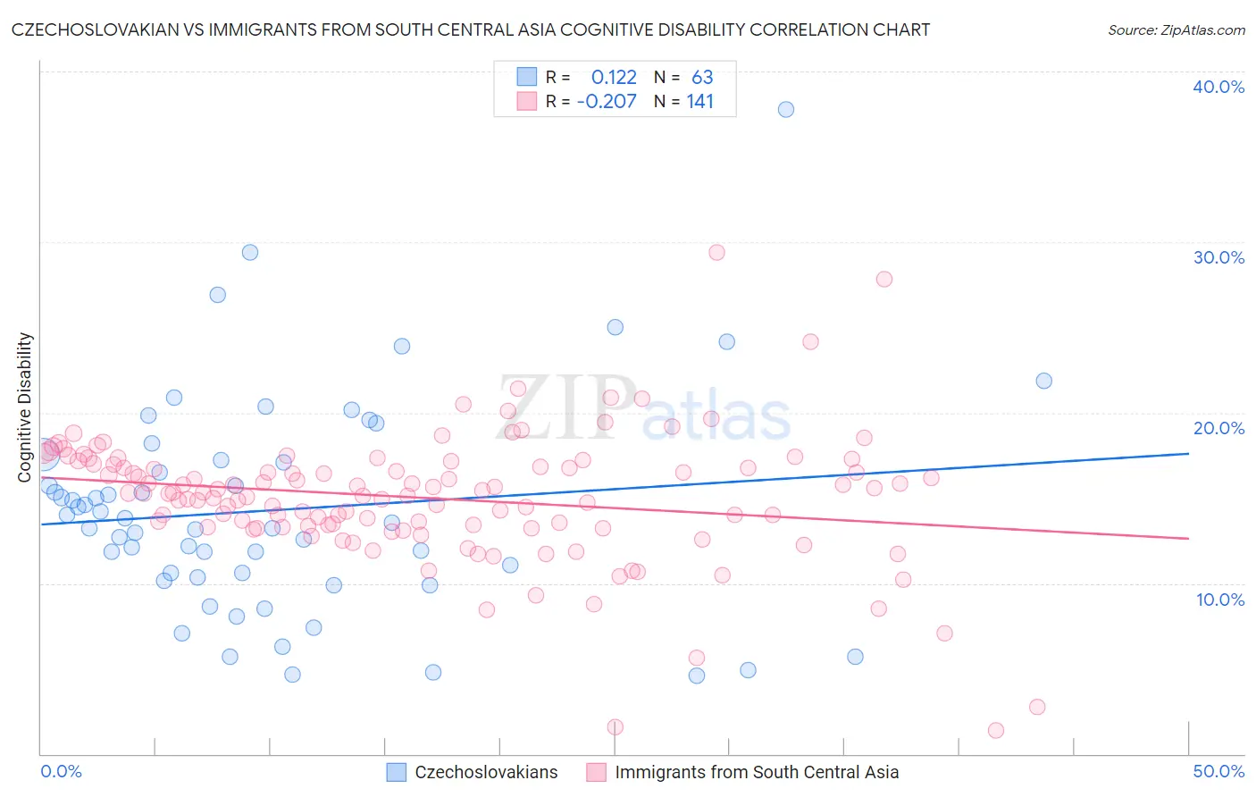 Czechoslovakian vs Immigrants from South Central Asia Cognitive Disability