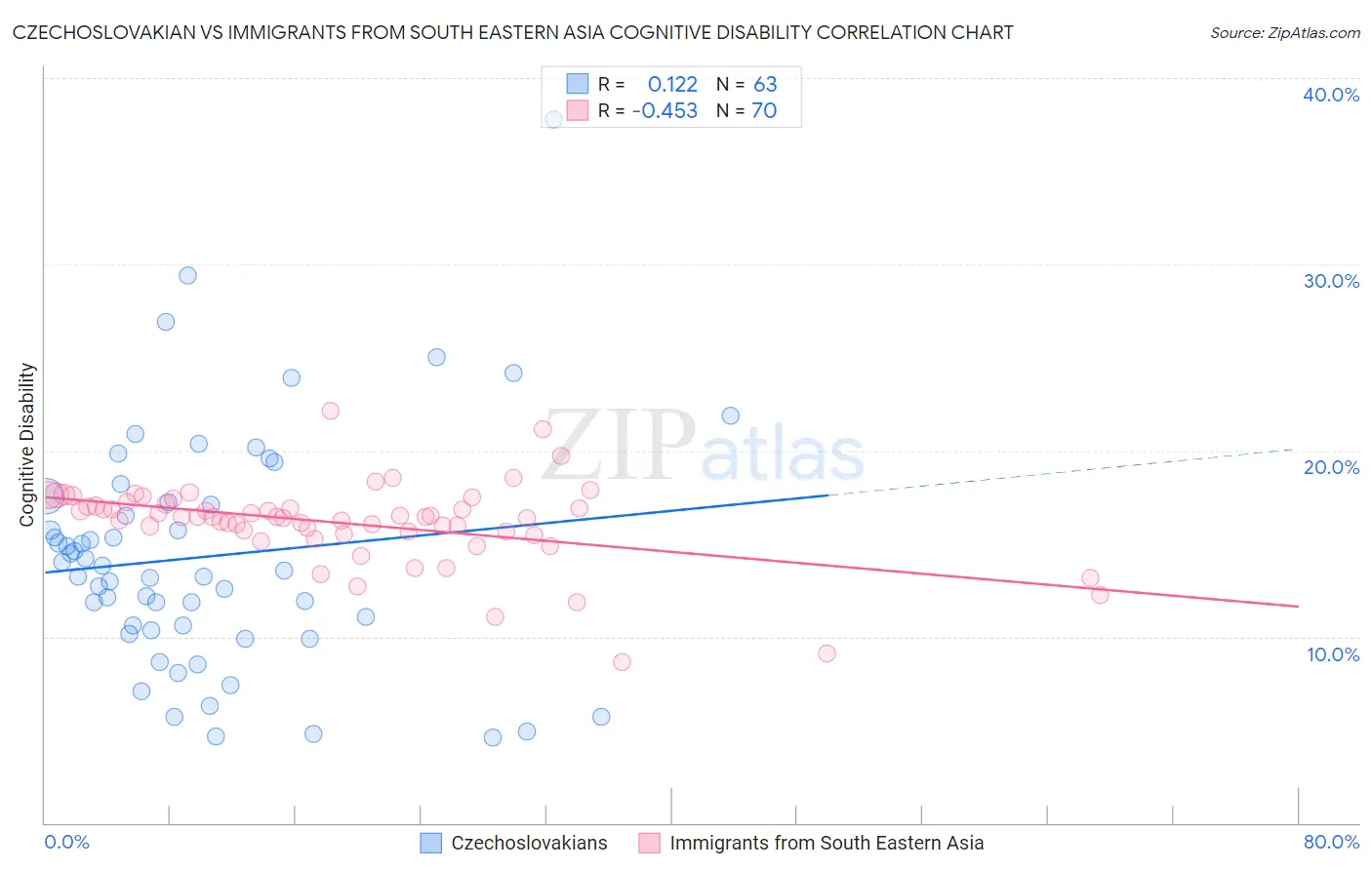 Czechoslovakian vs Immigrants from South Eastern Asia Cognitive Disability