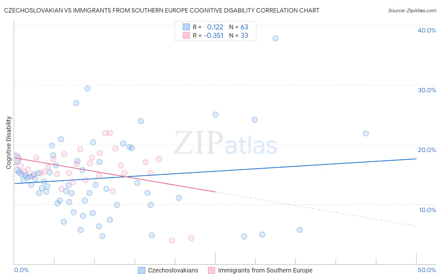 Czechoslovakian vs Immigrants from Southern Europe Cognitive Disability