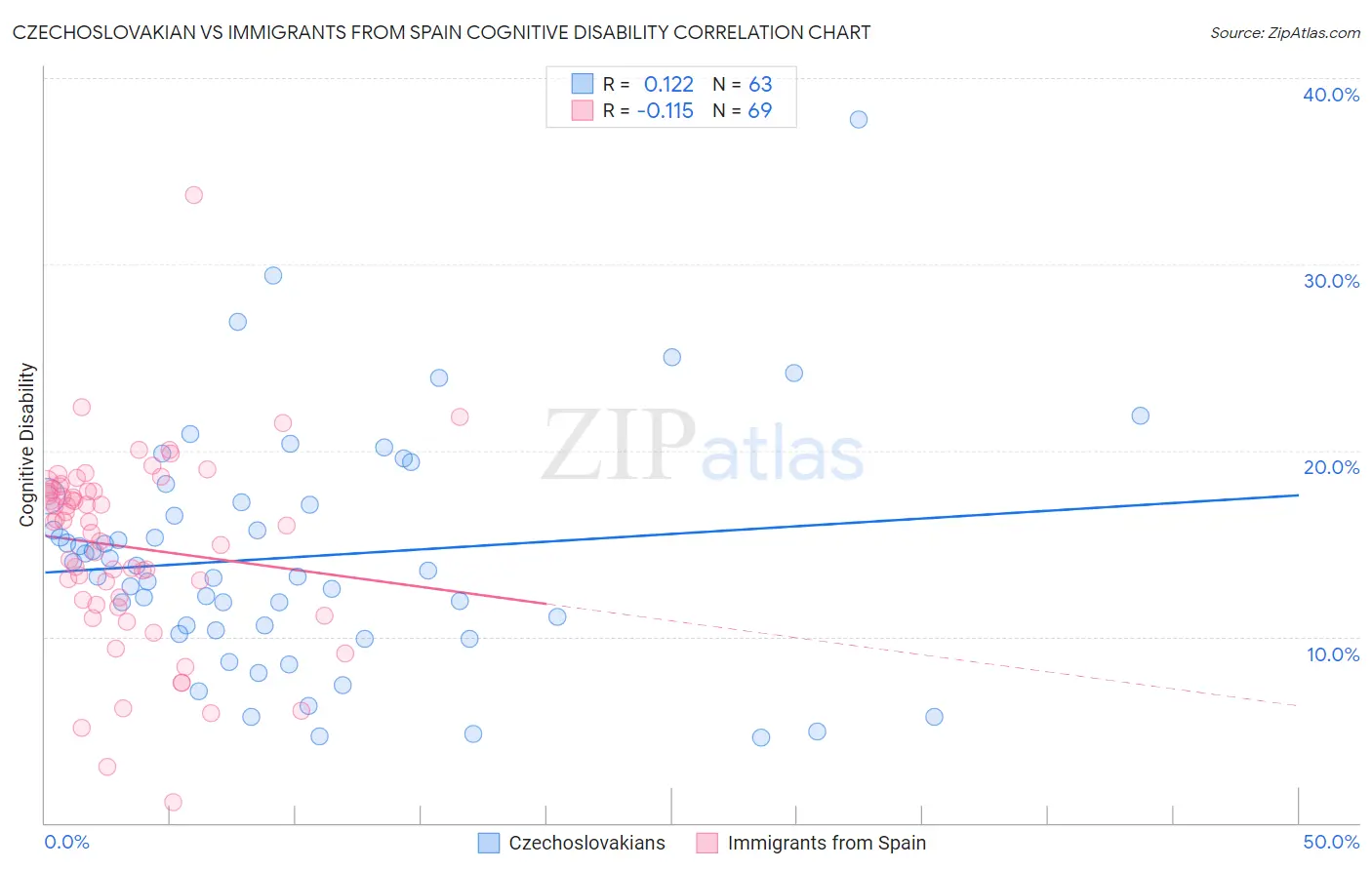 Czechoslovakian vs Immigrants from Spain Cognitive Disability