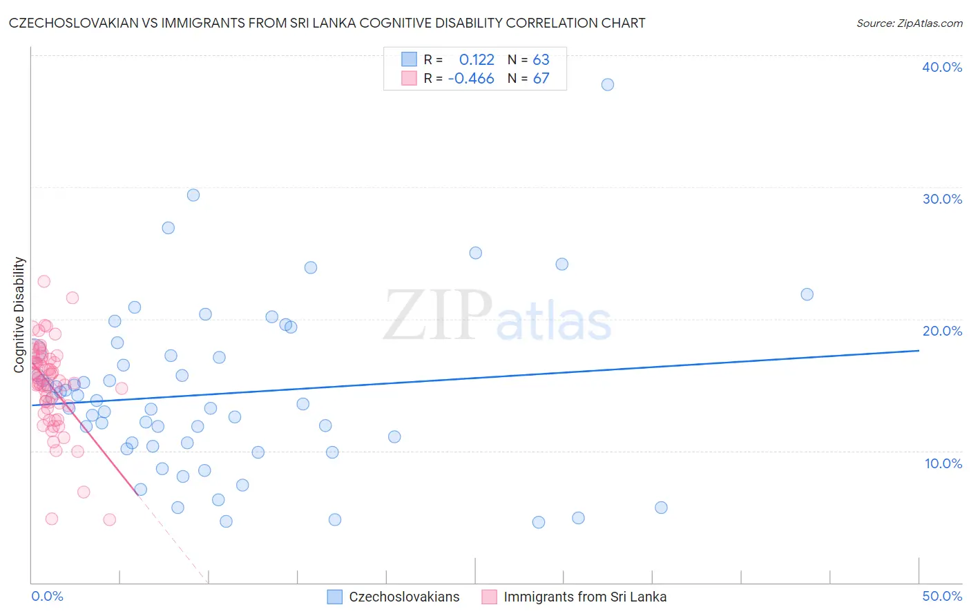 Czechoslovakian vs Immigrants from Sri Lanka Cognitive Disability