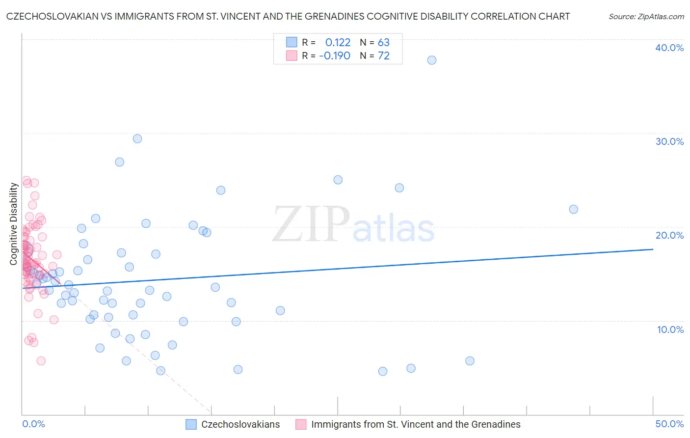 Czechoslovakian vs Immigrants from St. Vincent and the Grenadines Cognitive Disability