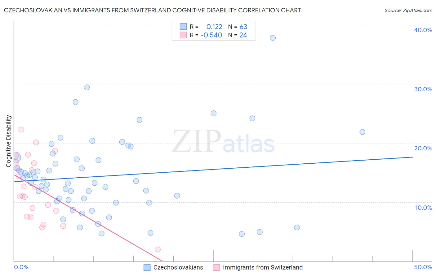 Czechoslovakian vs Immigrants from Switzerland Cognitive Disability