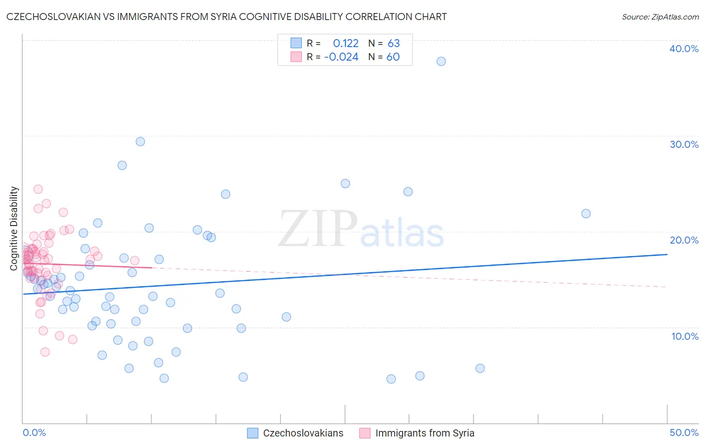 Czechoslovakian vs Immigrants from Syria Cognitive Disability