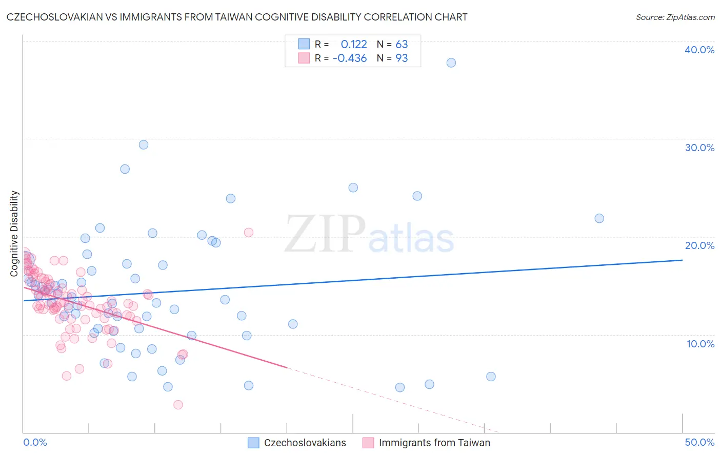 Czechoslovakian vs Immigrants from Taiwan Cognitive Disability