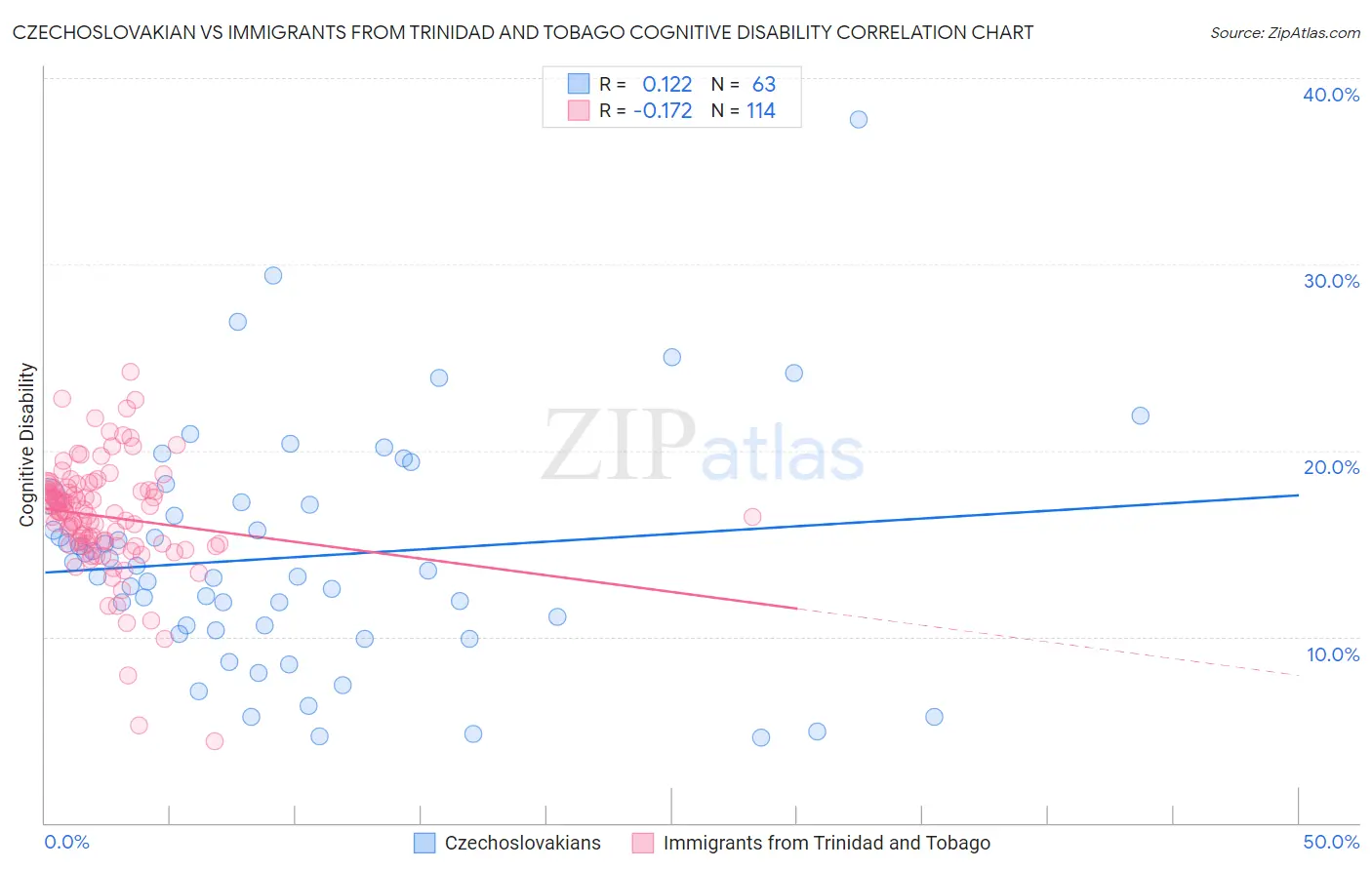 Czechoslovakian vs Immigrants from Trinidad and Tobago Cognitive Disability