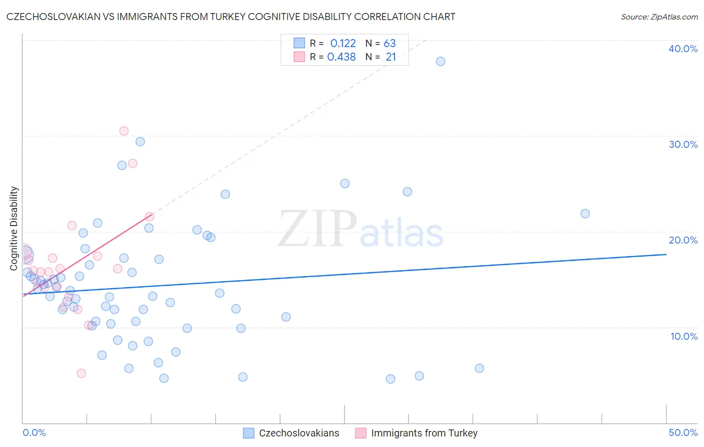 Czechoslovakian vs Immigrants from Turkey Cognitive Disability