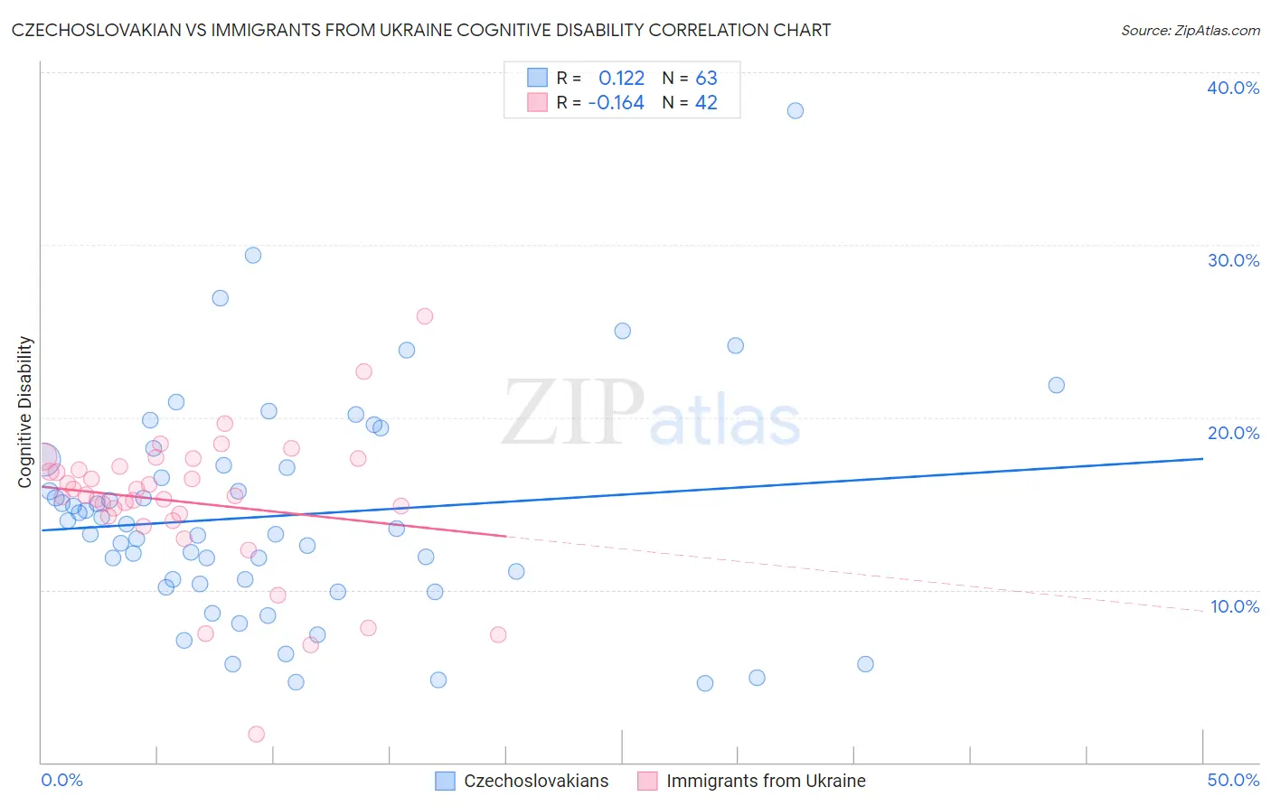 Czechoslovakian vs Immigrants from Ukraine Cognitive Disability