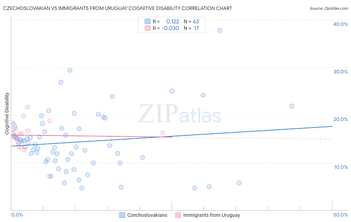 Czechoslovakian vs Immigrants from Uruguay Cognitive Disability