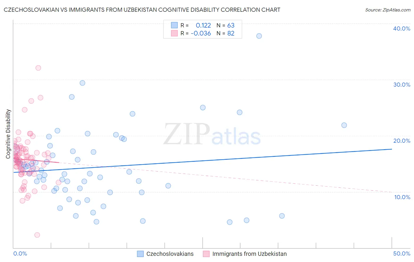 Czechoslovakian vs Immigrants from Uzbekistan Cognitive Disability