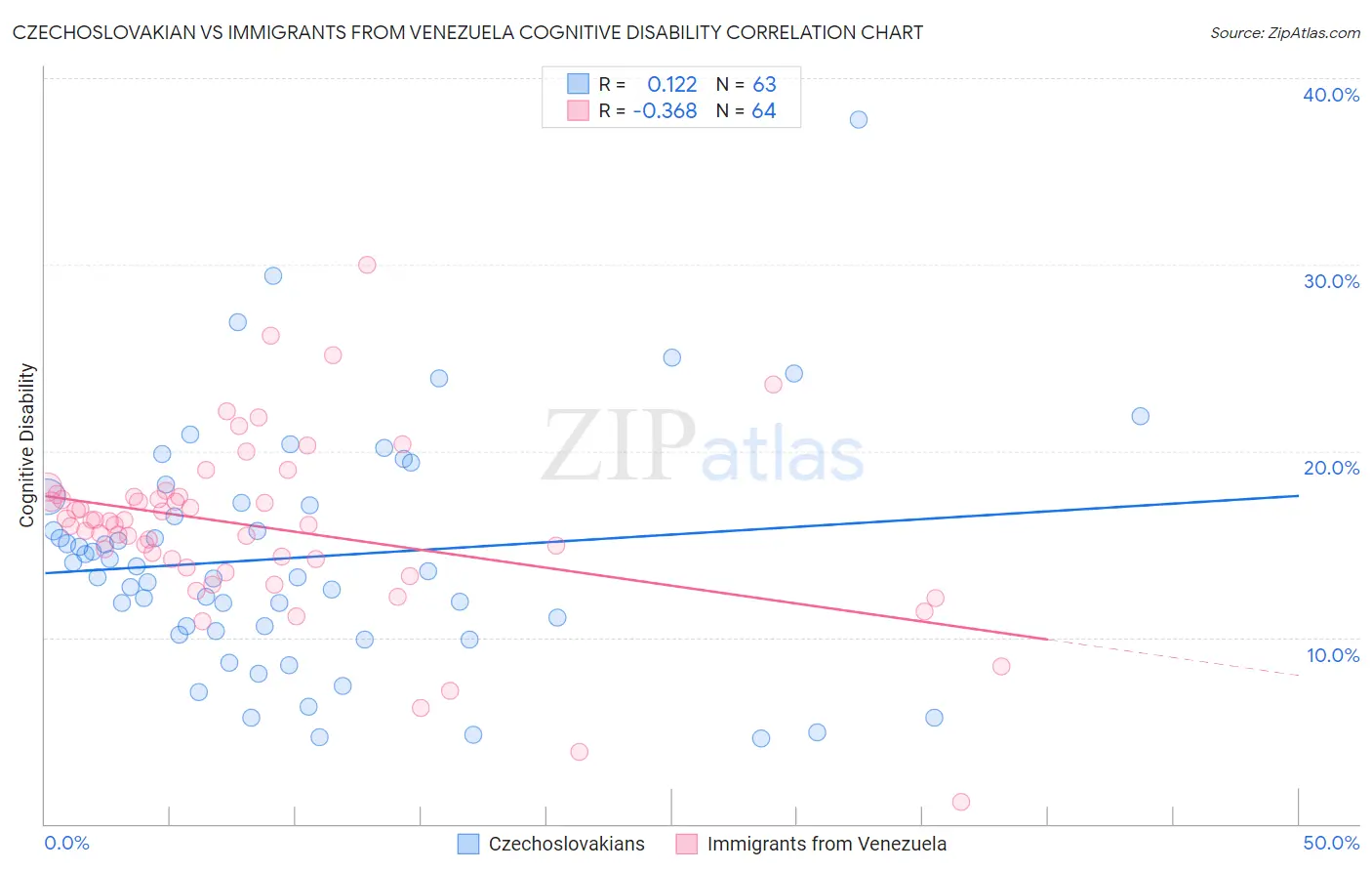Czechoslovakian vs Immigrants from Venezuela Cognitive Disability