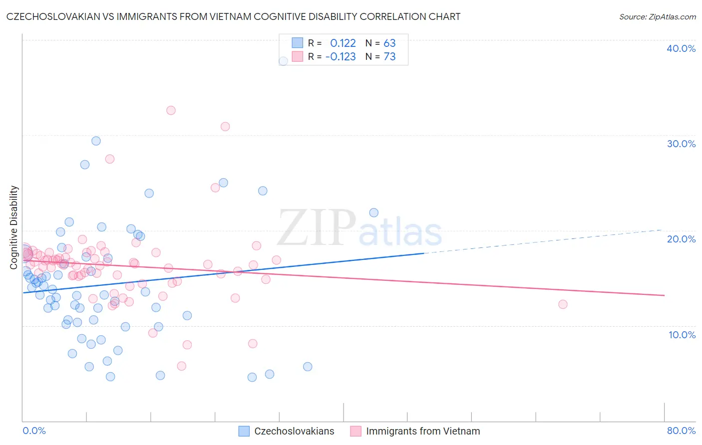 Czechoslovakian vs Immigrants from Vietnam Cognitive Disability