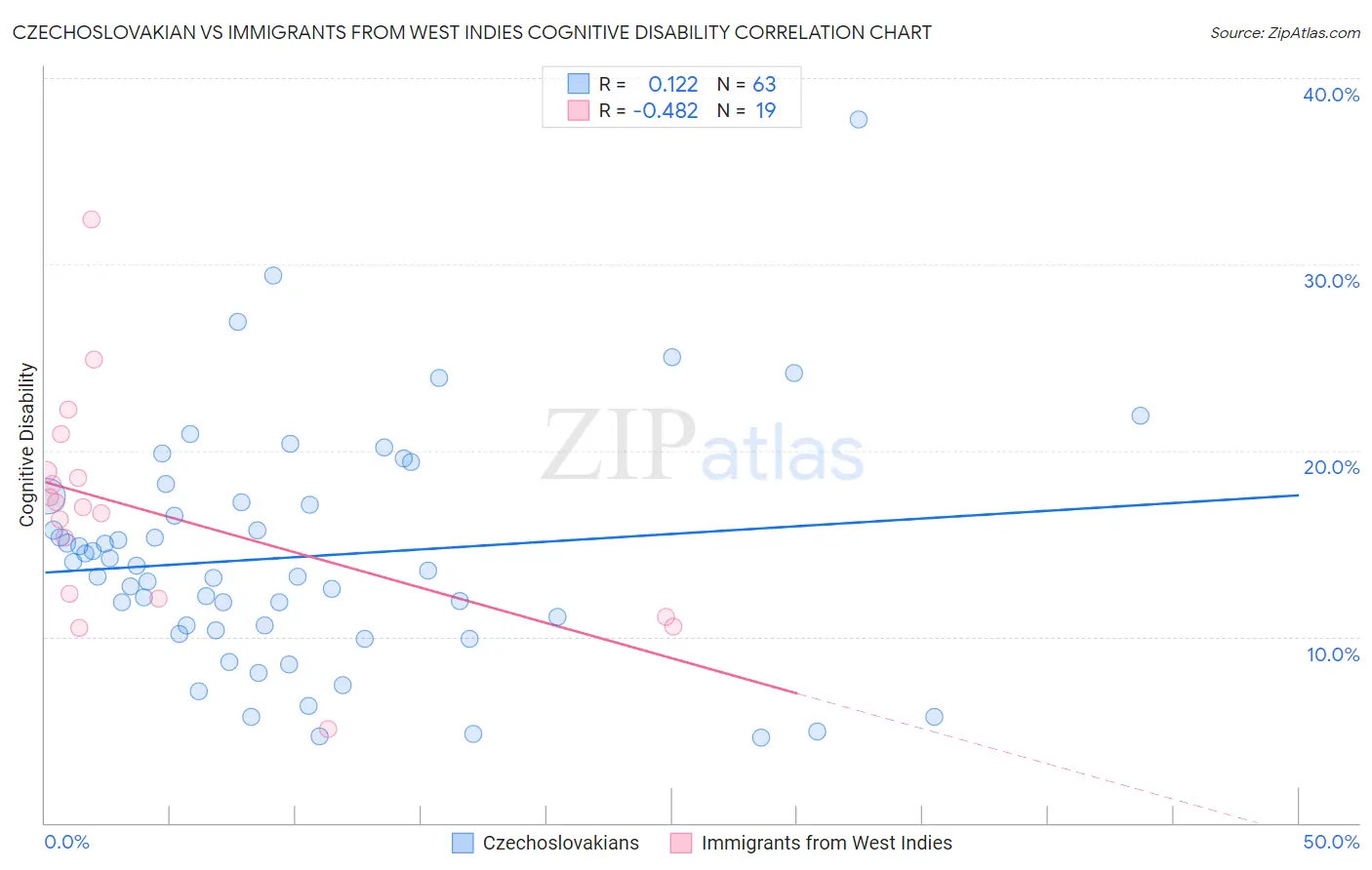 Czechoslovakian vs Immigrants from West Indies Cognitive Disability