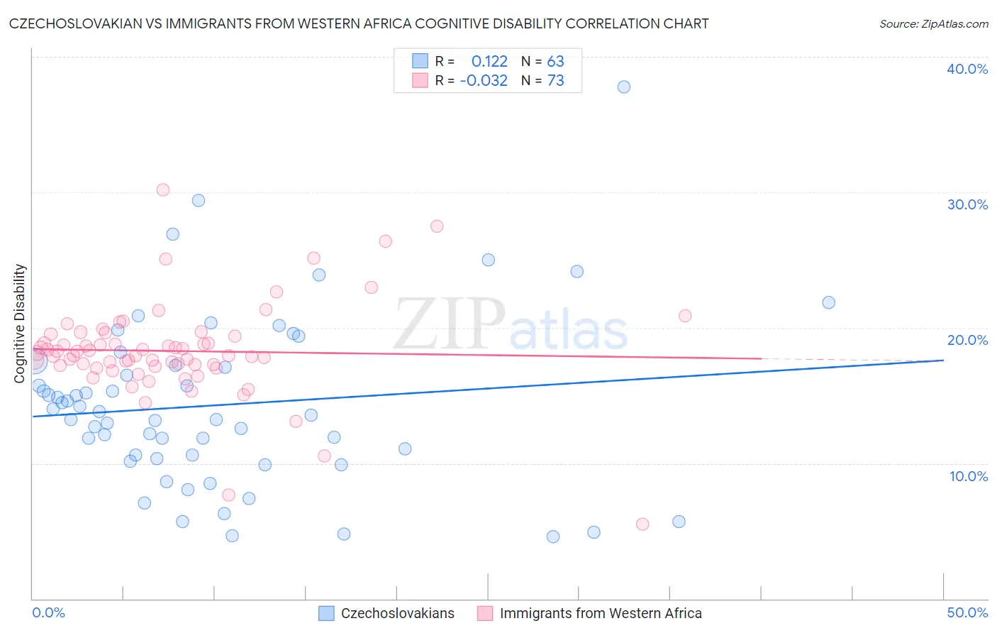 Czechoslovakian vs Immigrants from Western Africa Cognitive Disability