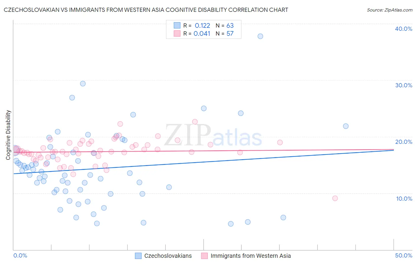 Czechoslovakian vs Immigrants from Western Asia Cognitive Disability