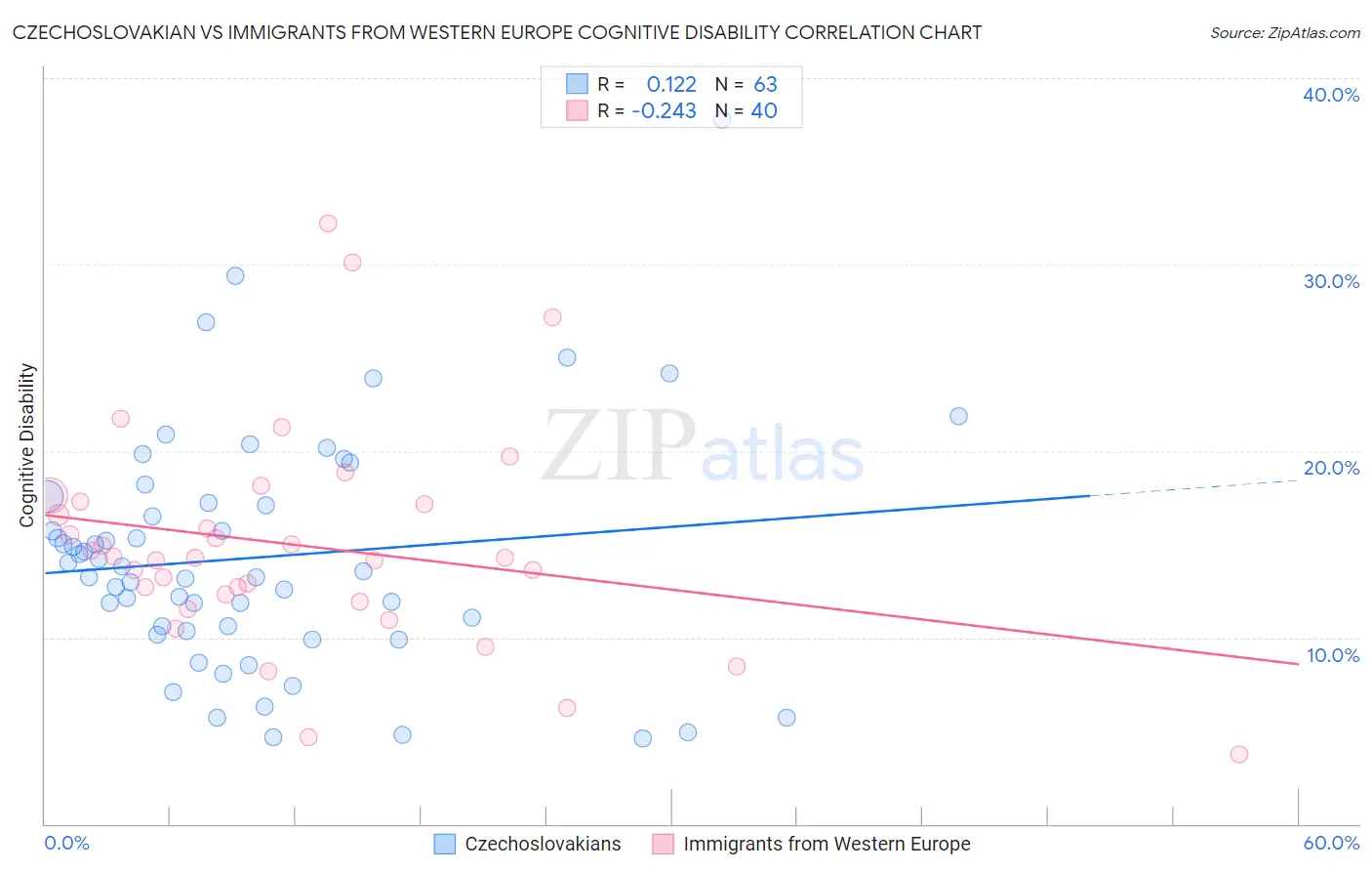 Czechoslovakian vs Immigrants from Western Europe Cognitive Disability