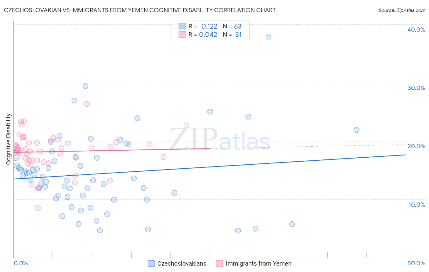 Czechoslovakian vs Immigrants from Yemen Cognitive Disability