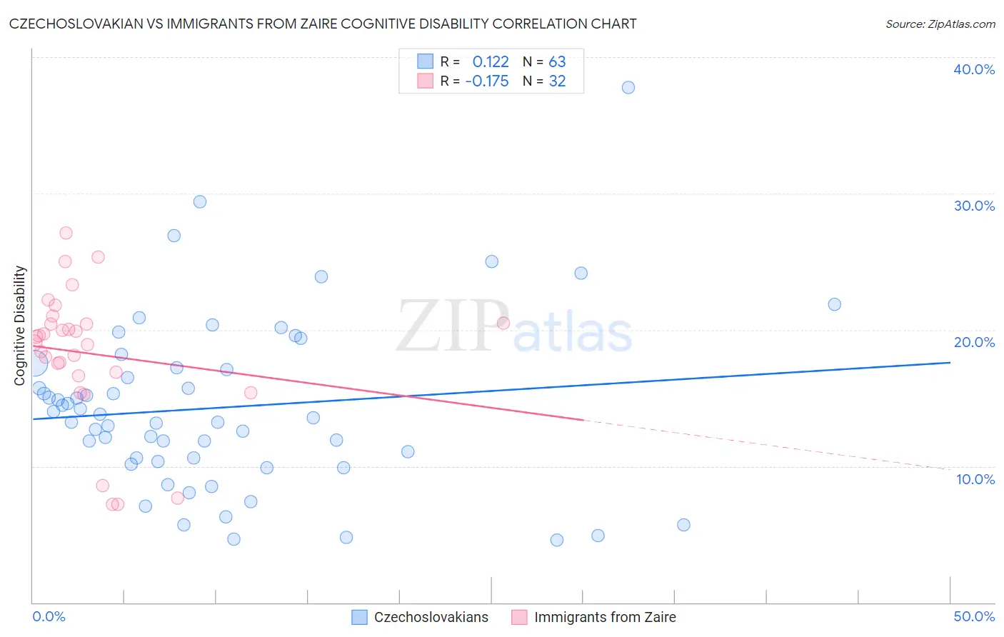 Czechoslovakian vs Immigrants from Zaire Cognitive Disability