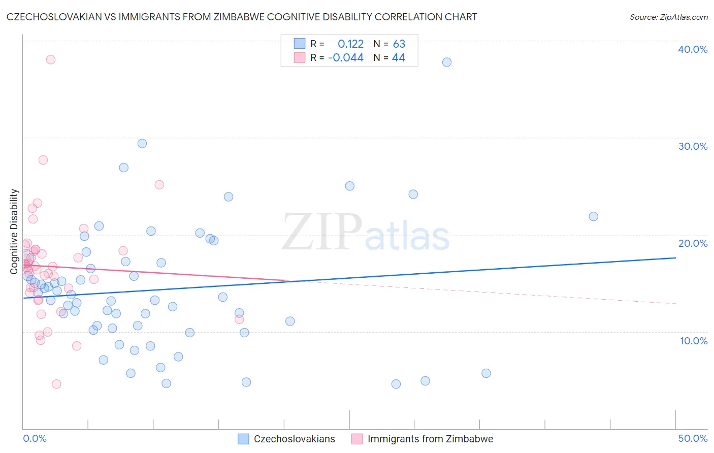 Czechoslovakian vs Immigrants from Zimbabwe Cognitive Disability