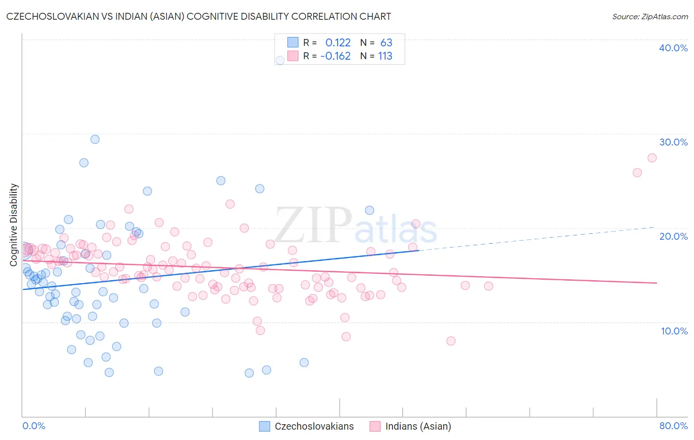 Czechoslovakian vs Indian (Asian) Cognitive Disability