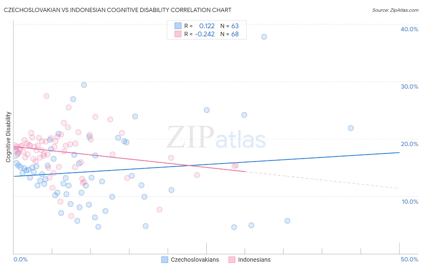 Czechoslovakian vs Indonesian Cognitive Disability
