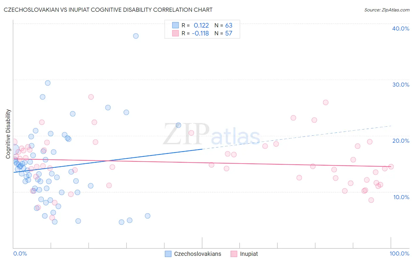 Czechoslovakian vs Inupiat Cognitive Disability