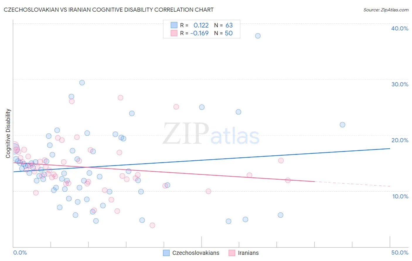 Czechoslovakian vs Iranian Cognitive Disability