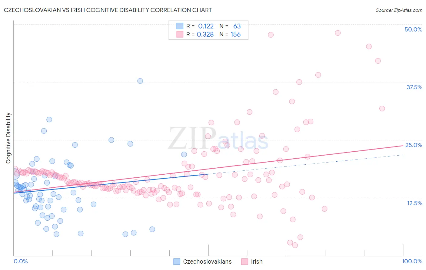 Czechoslovakian vs Irish Cognitive Disability