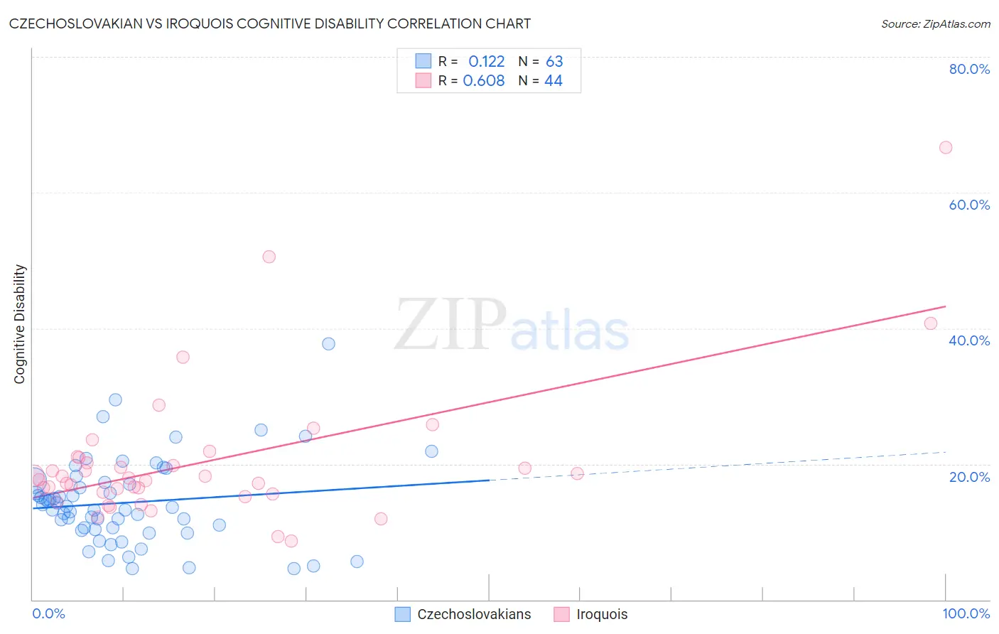 Czechoslovakian vs Iroquois Cognitive Disability