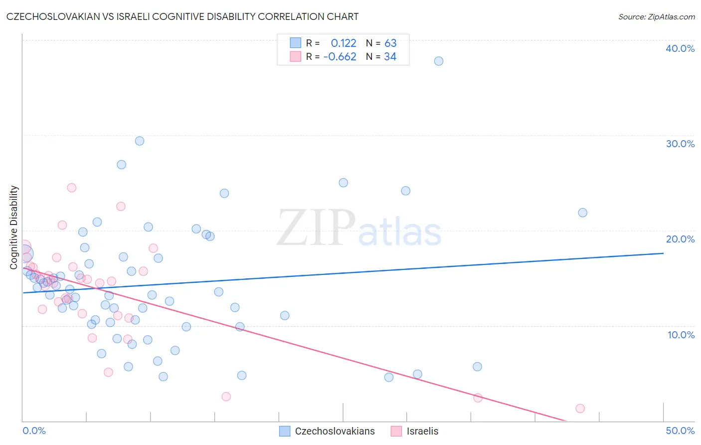 Czechoslovakian vs Israeli Cognitive Disability