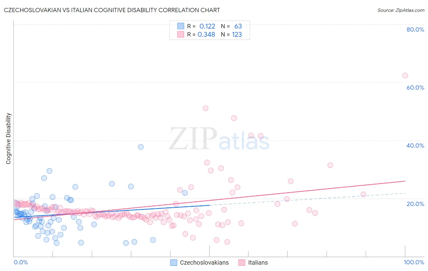 Czechoslovakian vs Italian Cognitive Disability