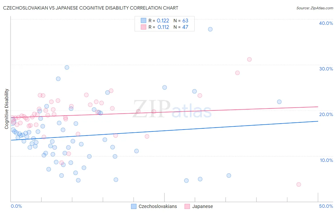 Czechoslovakian vs Japanese Cognitive Disability