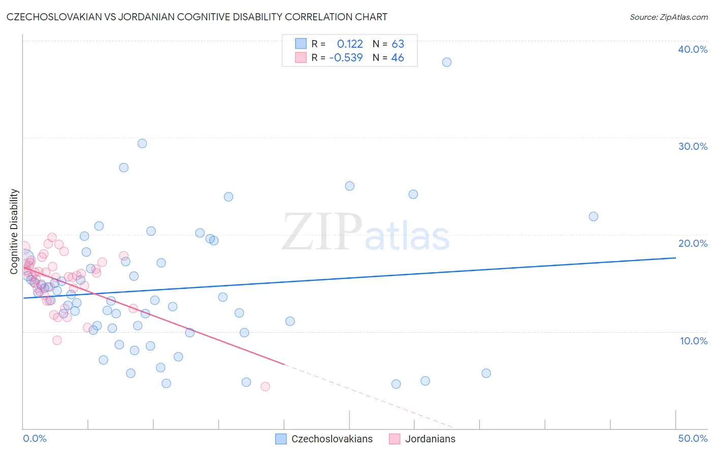 Czechoslovakian vs Jordanian Cognitive Disability