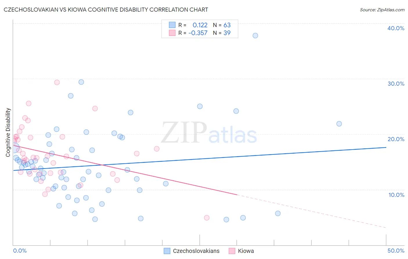 Czechoslovakian vs Kiowa Cognitive Disability