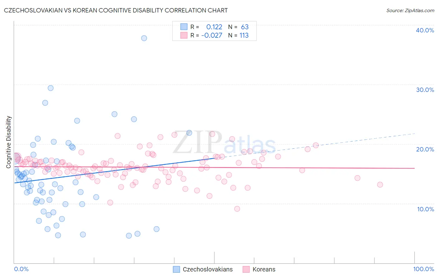 Czechoslovakian vs Korean Cognitive Disability
