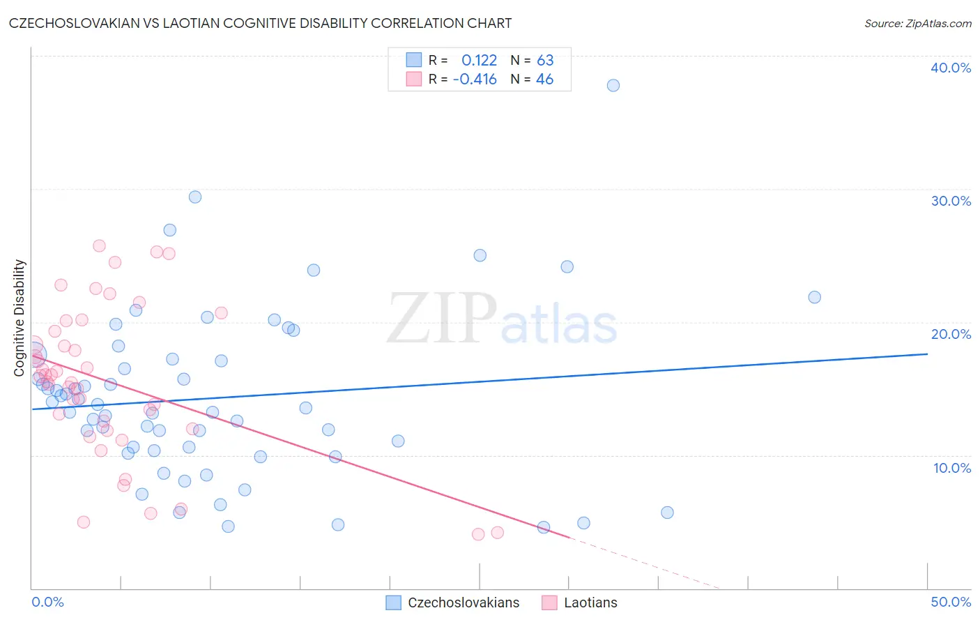 Czechoslovakian vs Laotian Cognitive Disability
