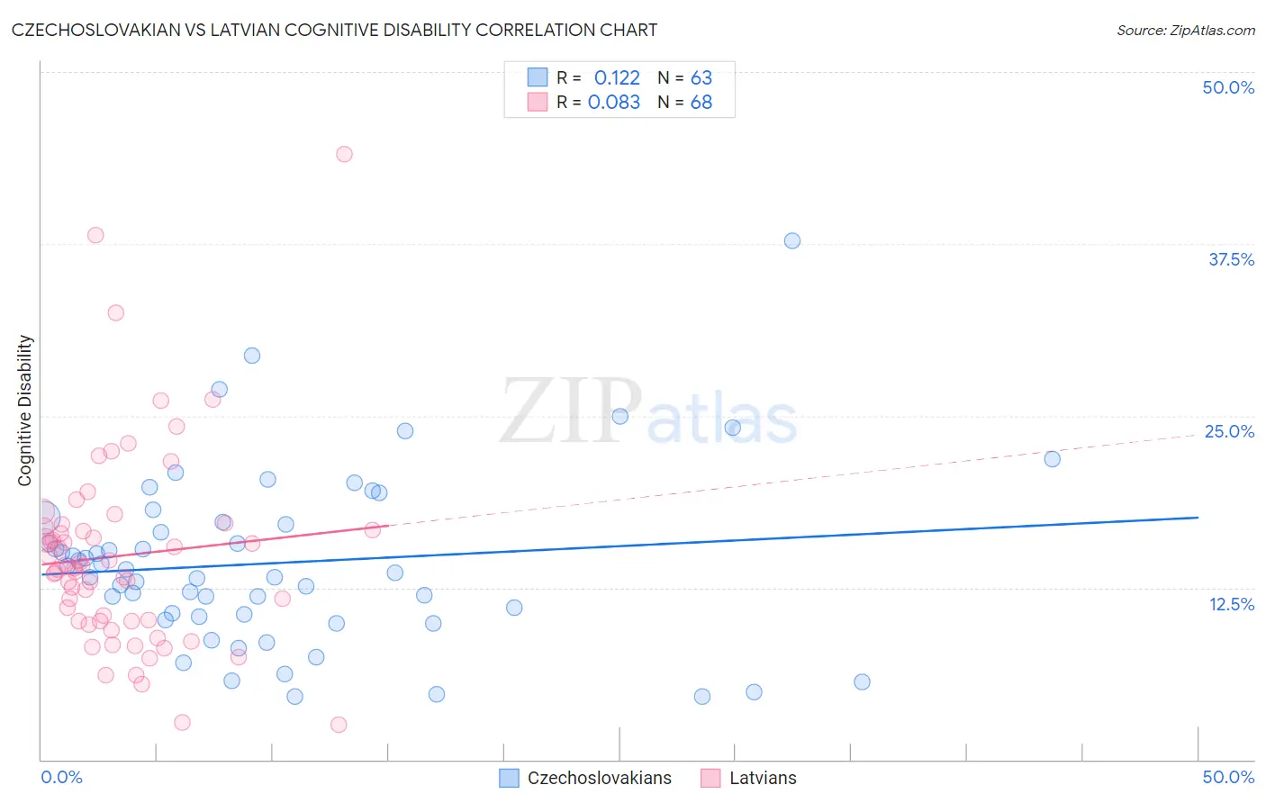 Czechoslovakian vs Latvian Cognitive Disability
